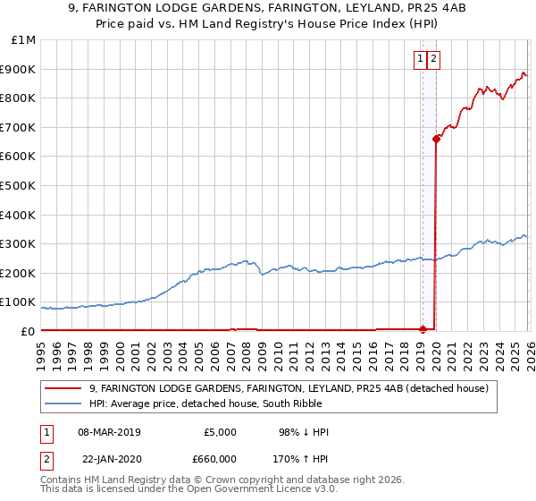 9, FARINGTON LODGE GARDENS, FARINGTON, LEYLAND, PR25 4AB: Price paid vs HM Land Registry's House Price Index