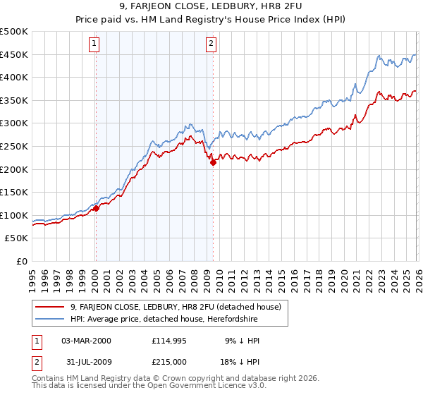 9, FARJEON CLOSE, LEDBURY, HR8 2FU: Price paid vs HM Land Registry's House Price Index