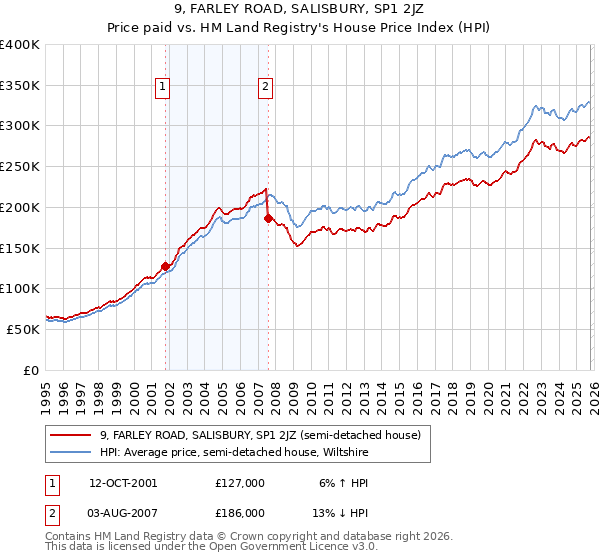 9, FARLEY ROAD, SALISBURY, SP1 2JZ: Price paid vs HM Land Registry's House Price Index