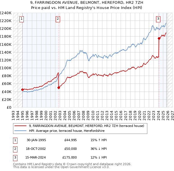 9, FARRINGDON AVENUE, BELMONT, HEREFORD, HR2 7ZH: Price paid vs HM Land Registry's House Price Index
