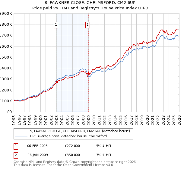 9, FAWKNER CLOSE, CHELMSFORD, CM2 6UP: Price paid vs HM Land Registry's House Price Index