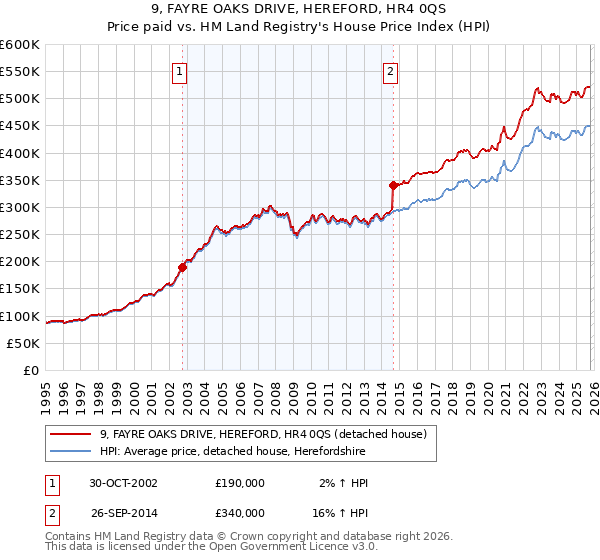 9, FAYRE OAKS DRIVE, HEREFORD, HR4 0QS: Price paid vs HM Land Registry's House Price Index