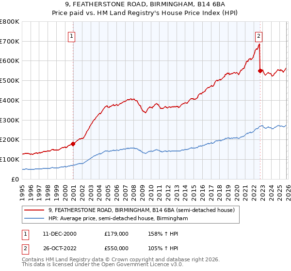 9, FEATHERSTONE ROAD, BIRMINGHAM, B14 6BA: Price paid vs HM Land Registry's House Price Index