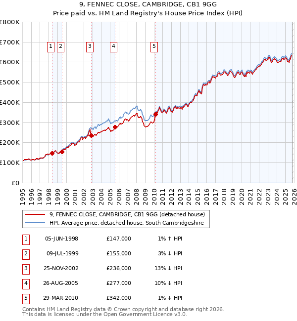 9, FENNEC CLOSE, CAMBRIDGE, CB1 9GG: Price paid vs HM Land Registry's House Price Index