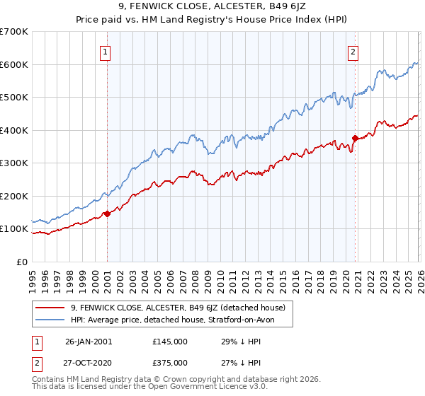 9, FENWICK CLOSE, ALCESTER, B49 6JZ: Price paid vs HM Land Registry's House Price Index