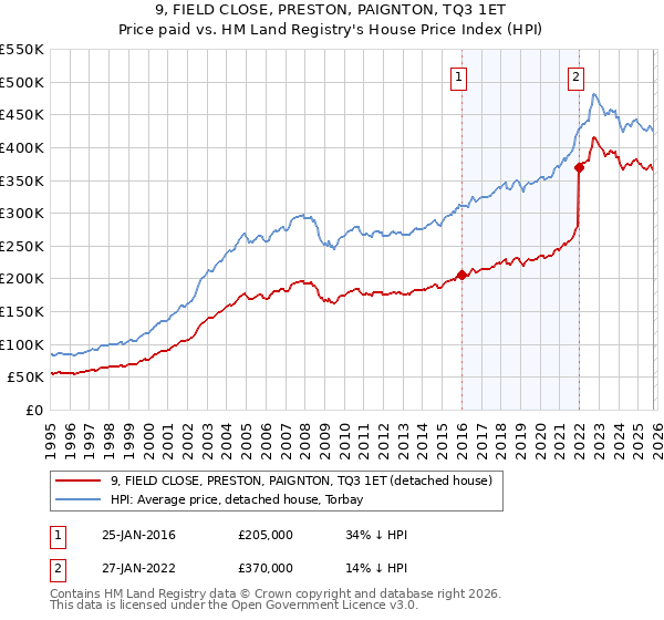 9, FIELD CLOSE, PRESTON, PAIGNTON, TQ3 1ET: Price paid vs HM Land Registry's House Price Index