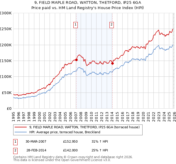 9, FIELD MAPLE ROAD, WATTON, THETFORD, IP25 6GA: Price paid vs HM Land Registry's House Price Index