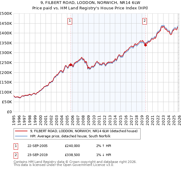 9, FILBERT ROAD, LODDON, NORWICH, NR14 6LW: Price paid vs HM Land Registry's House Price Index