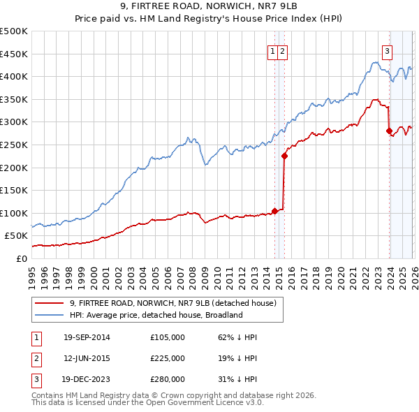 9, FIRTREE ROAD, NORWICH, NR7 9LB: Price paid vs HM Land Registry's House Price Index