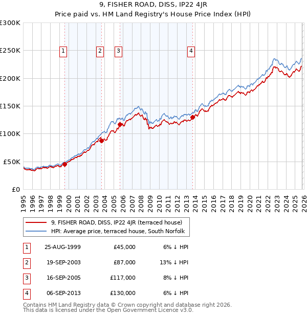 9, FISHER ROAD, DISS, IP22 4JR: Price paid vs HM Land Registry's House Price Index