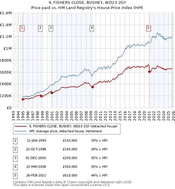 9, FISHERS CLOSE, BUSHEY, WD23 2GY: Price paid vs HM Land Registry's House Price Index