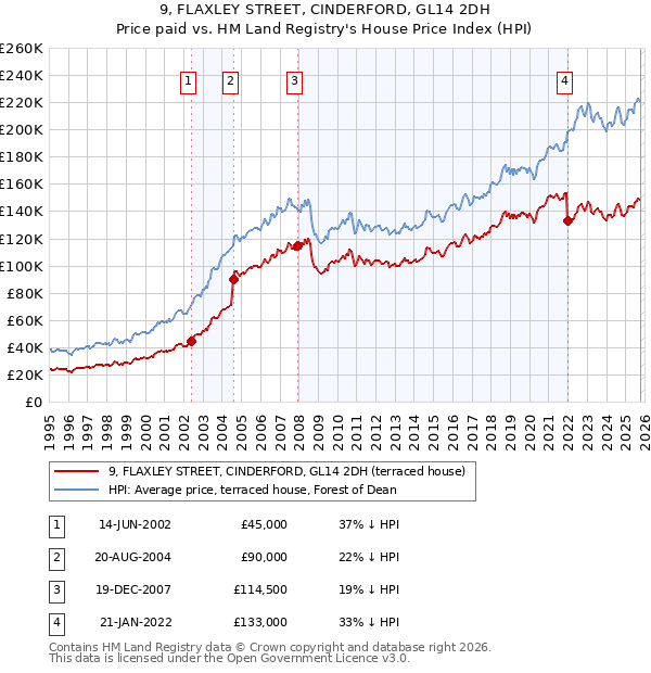 9, FLAXLEY STREET, CINDERFORD, GL14 2DH: Price paid vs HM Land Registry's House Price Index