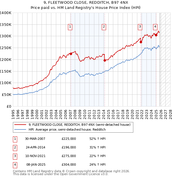 9, FLEETWOOD CLOSE, REDDITCH, B97 4NX: Price paid vs HM Land Registry's House Price Index