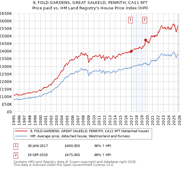 9, FOLD GARDENS, GREAT SALKELD, PENRITH, CA11 9FT: Price paid vs HM Land Registry's House Price Index