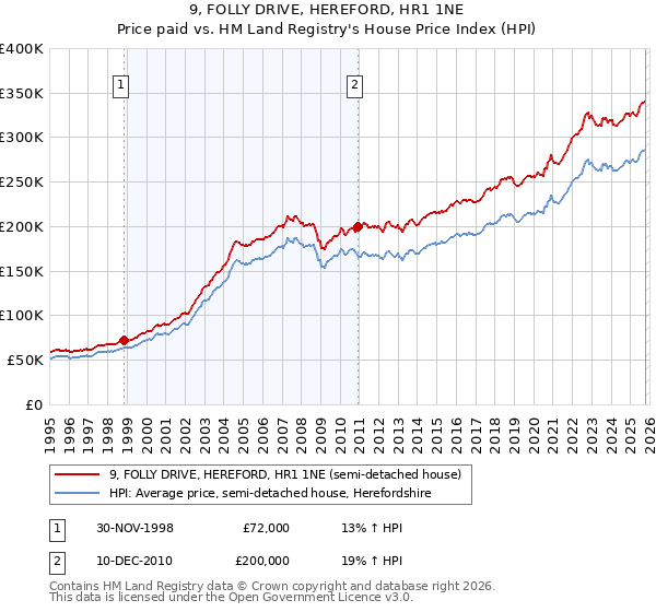 9, FOLLY DRIVE, HEREFORD, HR1 1NE: Price paid vs HM Land Registry's House Price Index