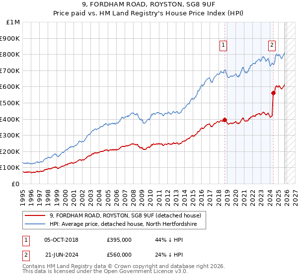 9, FORDHAM ROAD, ROYSTON, SG8 9UF: Price paid vs HM Land Registry's House Price Index