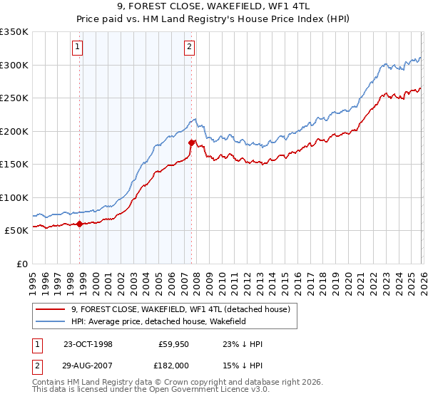 9, FOREST CLOSE, WAKEFIELD, WF1 4TL: Price paid vs HM Land Registry's House Price Index