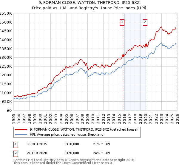 9, FORMAN CLOSE, WATTON, THETFORD, IP25 6XZ: Price paid vs HM Land Registry's House Price Index