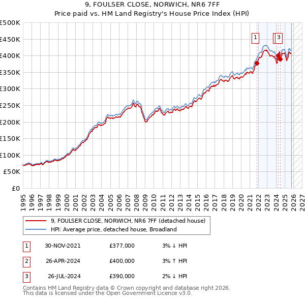 9, FOULSER CLOSE, NORWICH, NR6 7FF: Price paid vs HM Land Registry's House Price Index