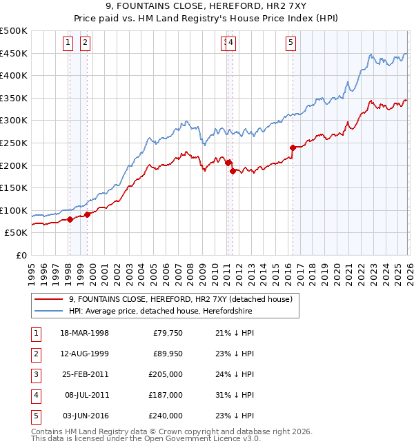 9, FOUNTAINS CLOSE, HEREFORD, HR2 7XY: Price paid vs HM Land Registry's House Price Index