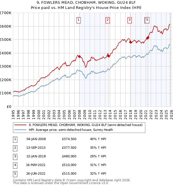 9, FOWLERS MEAD, CHOBHAM, WOKING, GU24 8LF: Price paid vs HM Land Registry's House Price Index