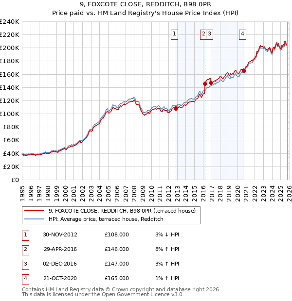 9, FOXCOTE CLOSE, REDDITCH, B98 0PR: Price paid vs HM Land Registry's House Price Index