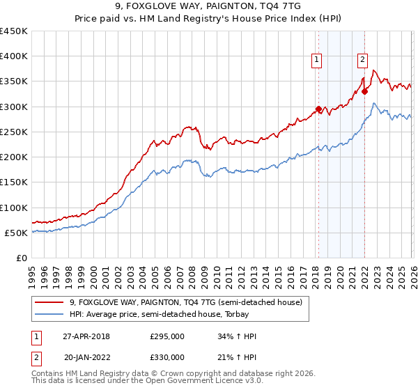 9, FOXGLOVE WAY, PAIGNTON, TQ4 7TG: Price paid vs HM Land Registry's House Price Index