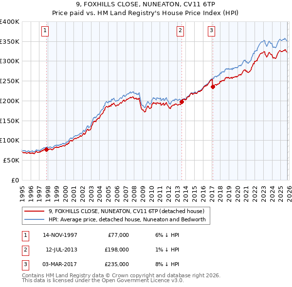 9, FOXHILLS CLOSE, NUNEATON, CV11 6TP: Price paid vs HM Land Registry's House Price Index