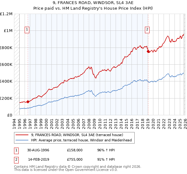 9, FRANCES ROAD, WINDSOR, SL4 3AE: Price paid vs HM Land Registry's House Price Index