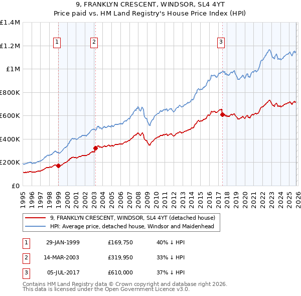 9, FRANKLYN CRESCENT, WINDSOR, SL4 4YT: Price paid vs HM Land Registry's House Price Index