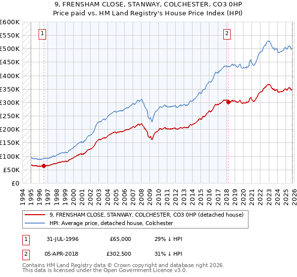 9, FRENSHAM CLOSE, STANWAY, COLCHESTER, CO3 0HP: Price paid vs HM Land Registry's House Price Index