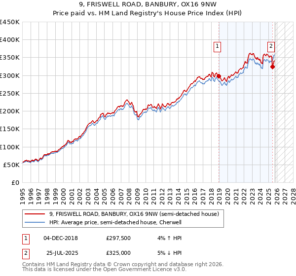 9, FRISWELL ROAD, BANBURY, OX16 9NW: Price paid vs HM Land Registry's House Price Index