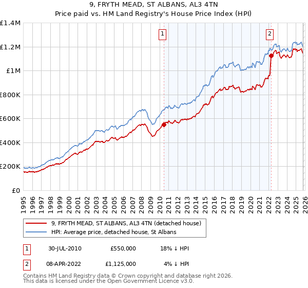9, FRYTH MEAD, ST ALBANS, AL3 4TN: Price paid vs HM Land Registry's House Price Index