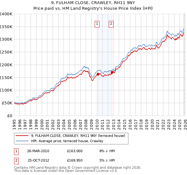 9, FULHAM CLOSE, CRAWLEY, RH11 9NY: Price paid vs HM Land Registry's House Price Index