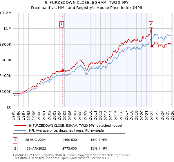 9, FURZEDOWN CLOSE, EGHAM, TW20 9PY: Price paid vs HM Land Registry's House Price Index