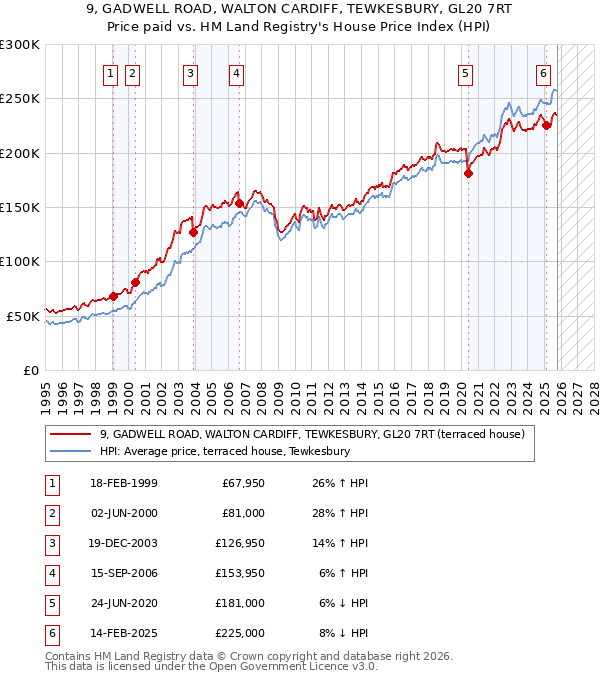 9, GADWELL ROAD, WALTON CARDIFF, TEWKESBURY, GL20 7RT: Price paid vs HM Land Registry's House Price Index