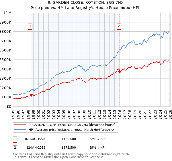 9, GARDEN CLOSE, ROYSTON, SG8 7HX: Price paid vs HM Land Registry's House Price Index