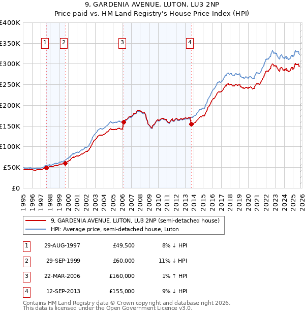9, GARDENIA AVENUE, LUTON, LU3 2NP: Price paid vs HM Land Registry's House Price Index