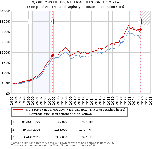 9, GIBBONS FIELDS, MULLION, HELSTON, TR12 7EA: Price paid vs HM Land Registry's House Price Index
