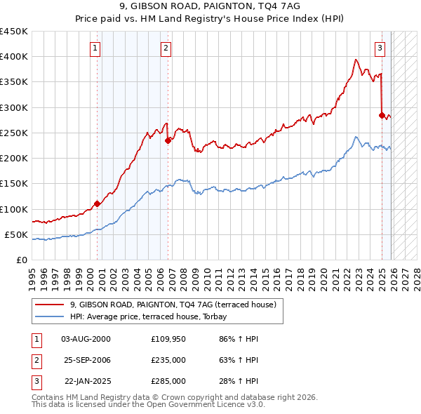 9, GIBSON ROAD, PAIGNTON, TQ4 7AG: Price paid vs HM Land Registry's House Price Index