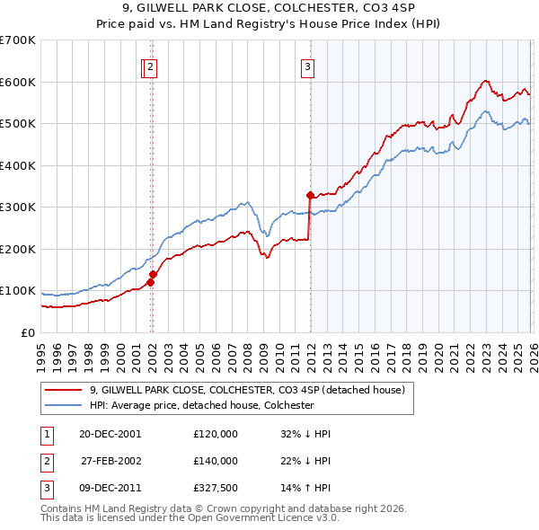 9, GILWELL PARK CLOSE, COLCHESTER, CO3 4SP: Price paid vs HM Land Registry's House Price Index
