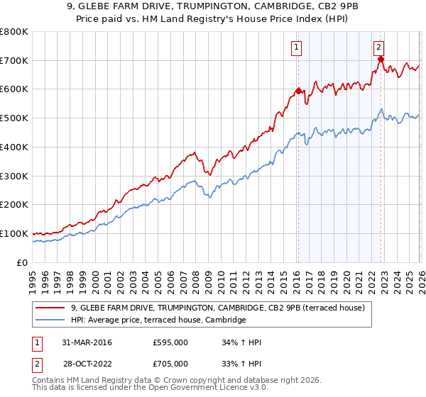 9, GLEBE FARM DRIVE, TRUMPINGTON, CAMBRIDGE, CB2 9PB: Price paid vs HM Land Registry's House Price Index