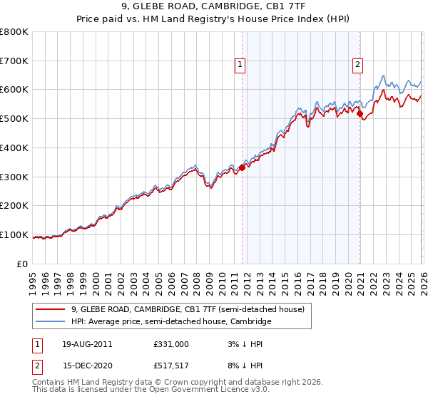 9, GLEBE ROAD, CAMBRIDGE, CB1 7TF: Price paid vs HM Land Registry's House Price Index