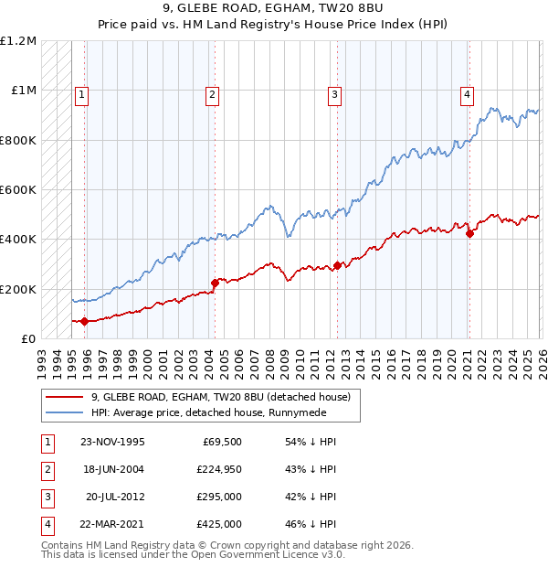 9, GLEBE ROAD, EGHAM, TW20 8BU: Price paid vs HM Land Registry's House Price Index