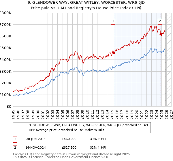 9, GLENDOWER WAY, GREAT WITLEY, WORCESTER, WR6 6JD: Price paid vs HM Land Registry's House Price Index