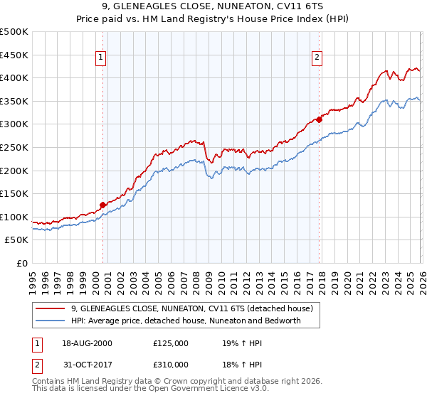 9, GLENEAGLES CLOSE, NUNEATON, CV11 6TS: Price paid vs HM Land Registry's House Price Index