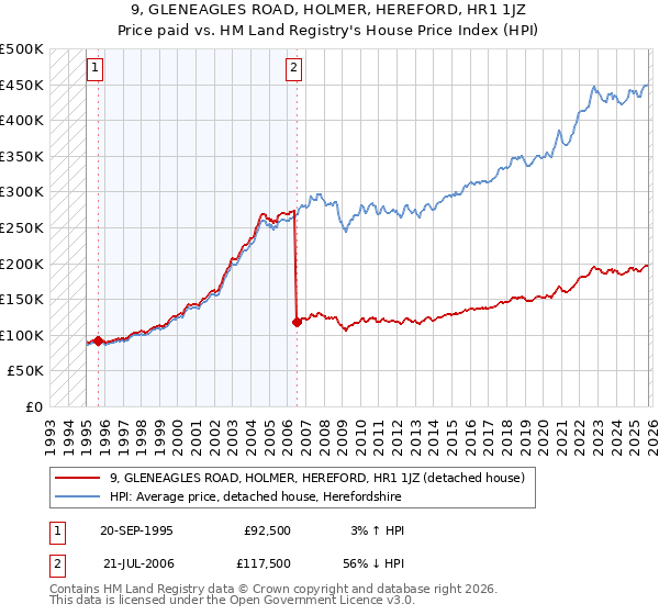 9, GLENEAGLES ROAD, HOLMER, HEREFORD, HR1 1JZ: Price paid vs HM Land Registry's House Price Index