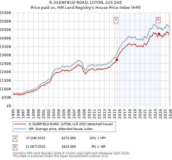9, GLENFIELD ROAD, LUTON, LU3 2HZ: Price paid vs HM Land Registry's House Price Index