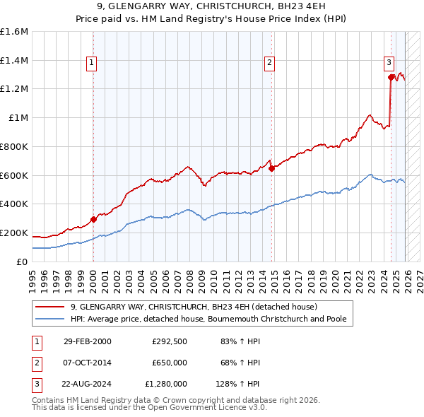 9, GLENGARRY WAY, CHRISTCHURCH, BH23 4EH: Price paid vs HM Land Registry's House Price Index