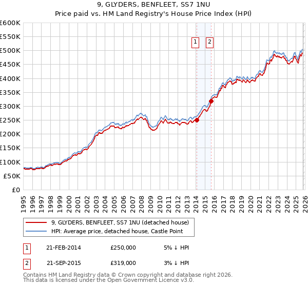 9, GLYDERS, BENFLEET, SS7 1NU: Price paid vs HM Land Registry's House Price Index